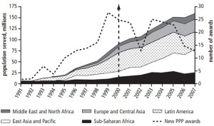 Urban Populations Served in Developing Countries, 1991–2007